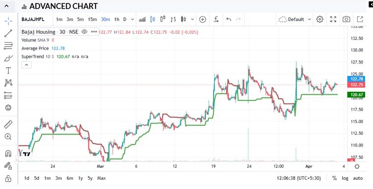 Bajaj Housing Finance Share