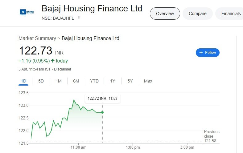 Bajaj Housing Finance Share
