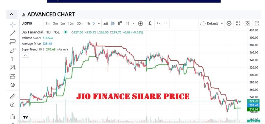 Jio Finance Share Price